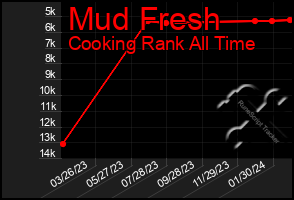 Total Graph of Mud Fresh