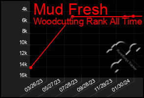 Total Graph of Mud Fresh