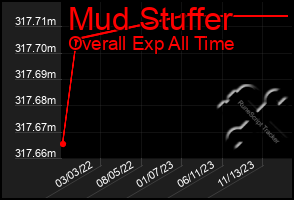 Total Graph of Mud Stuffer