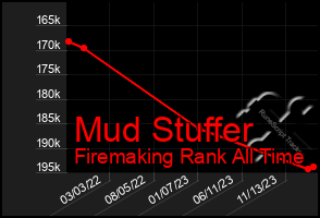 Total Graph of Mud Stuffer