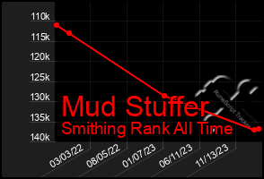 Total Graph of Mud Stuffer