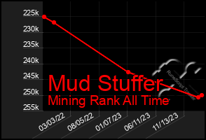 Total Graph of Mud Stuffer