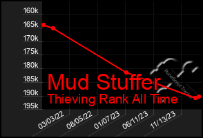 Total Graph of Mud Stuffer