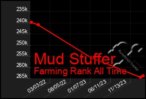 Total Graph of Mud Stuffer