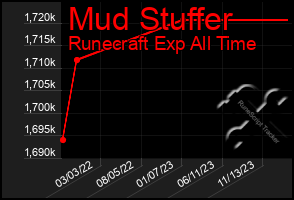 Total Graph of Mud Stuffer