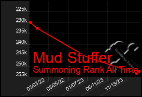 Total Graph of Mud Stuffer