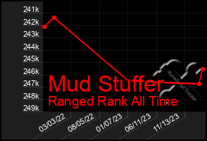 Total Graph of Mud Stuffer