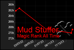 Total Graph of Mud Stuffer