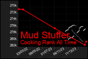 Total Graph of Mud Stuffer