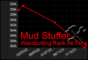 Total Graph of Mud Stuffer