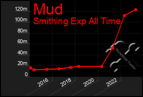 Total Graph of Mud