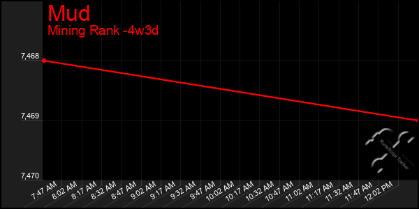 Last 31 Days Graph of Mud