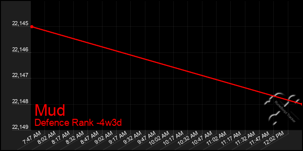 Last 31 Days Graph of Mud