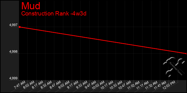 Last 31 Days Graph of Mud