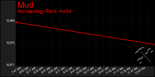 Last 31 Days Graph of Mud