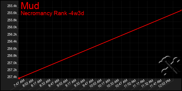 Last 31 Days Graph of Mud