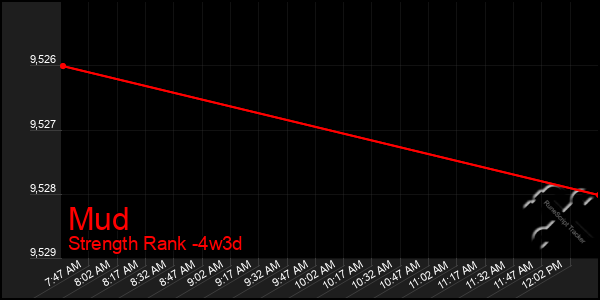 Last 31 Days Graph of Mud