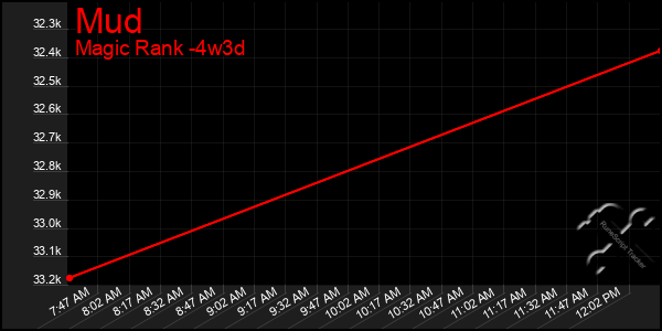 Last 31 Days Graph of Mud