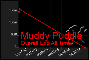 Total Graph of Muddy Puddle