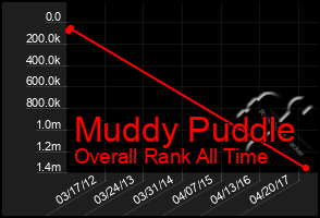 Total Graph of Muddy Puddle