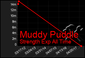 Total Graph of Muddy Puddle