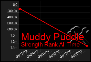 Total Graph of Muddy Puddle