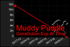 Total Graph of Muddy Puddle