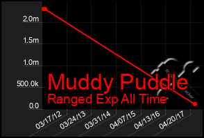 Total Graph of Muddy Puddle