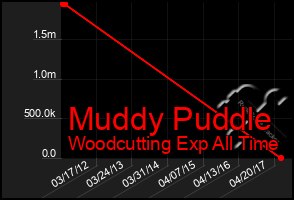 Total Graph of Muddy Puddle