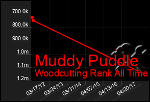 Total Graph of Muddy Puddle