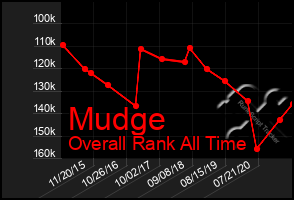 Total Graph of Mudge