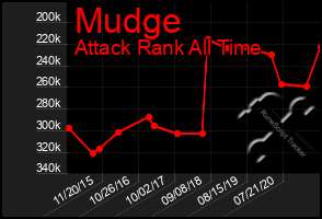 Total Graph of Mudge