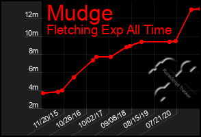 Total Graph of Mudge