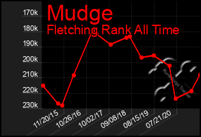 Total Graph of Mudge