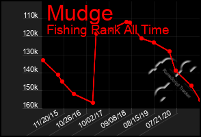 Total Graph of Mudge