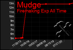 Total Graph of Mudge