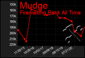 Total Graph of Mudge