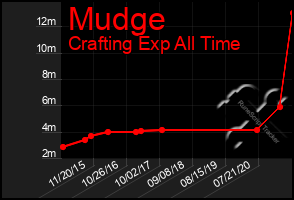 Total Graph of Mudge