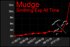 Total Graph of Mudge