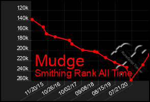 Total Graph of Mudge