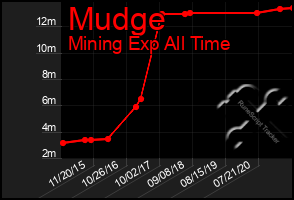 Total Graph of Mudge