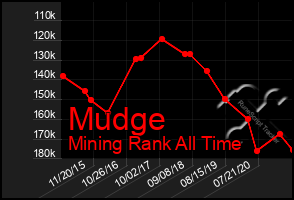 Total Graph of Mudge