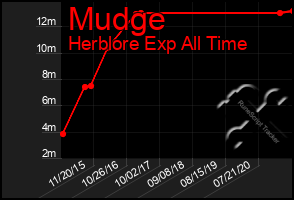 Total Graph of Mudge