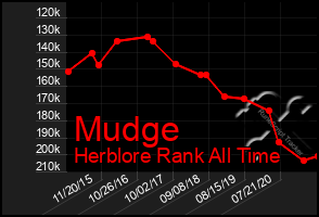 Total Graph of Mudge