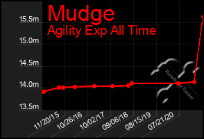 Total Graph of Mudge