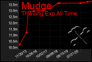 Total Graph of Mudge