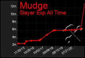 Total Graph of Mudge