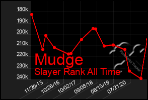 Total Graph of Mudge