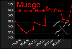 Total Graph of Mudge