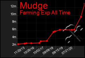 Total Graph of Mudge